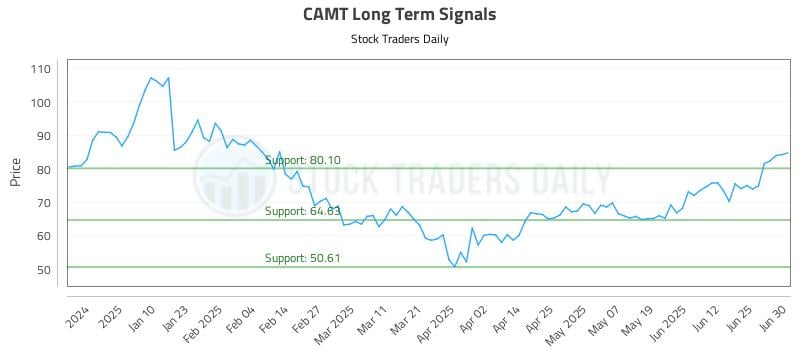 CAMT Long Term Analysis for July 1 2025
