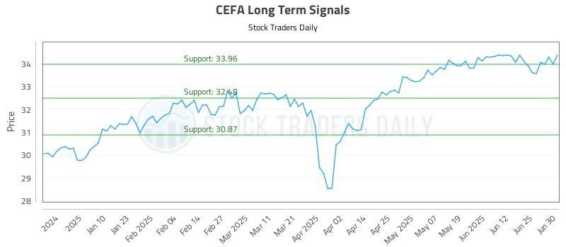 CEFA Long Term Analysis for July 1 2025