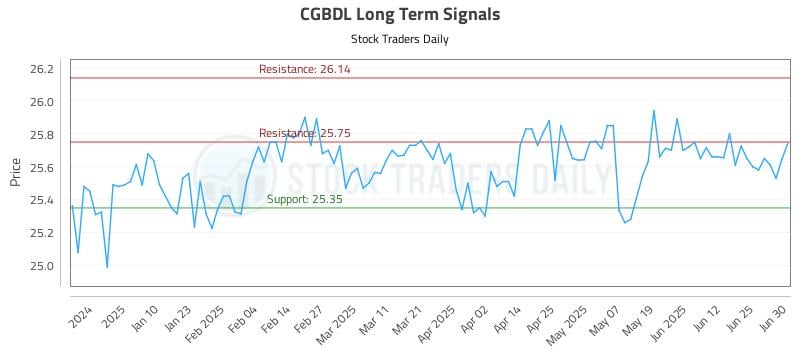 CGBDL Long Term Analysis for July 1 2025
