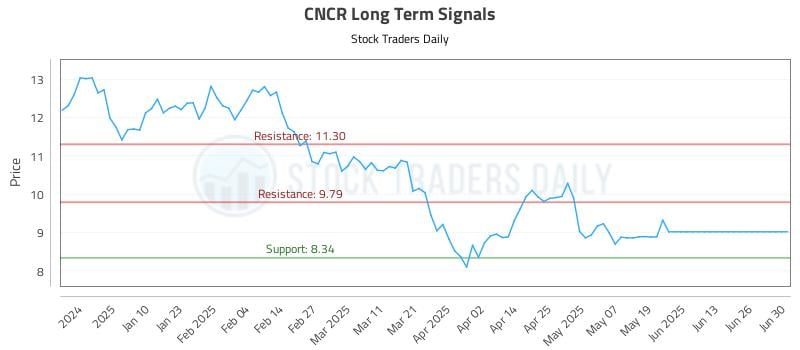 CNCR Long Term Analysis for July 1 2025 CNCR Long Term Analysis for July 1 2025