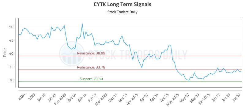 CYTK Long Term Analysis for July 1 2025