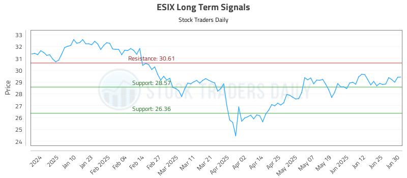 ESIX Long Term Analysis for July 1 2025 ESIX Long Term Analysis for July 1 2025