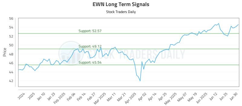 EWN Long Term Analysis for July 1 2025