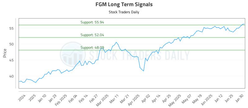 FGM Long Term Analysis for July 1 2025
