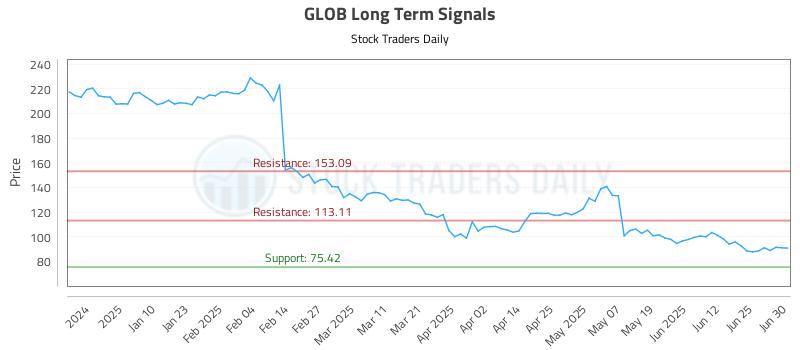 GLOB Long Term Analysis for July 1 2025