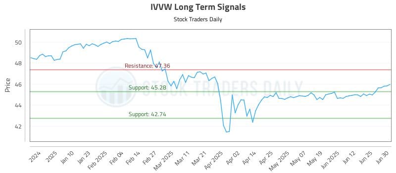 IVVW Long Term Analysis for July 1 2025