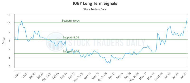 JOBY Long Term Analysis for July 1 2025 JOBY Long Term Analysis for July 1 2025