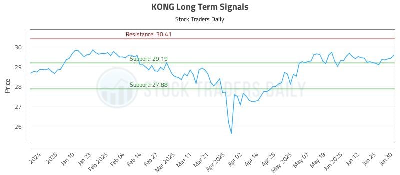 KONG Long Term Analysis for July 1 2025 KONG Long Term Analysis for July 1 2025