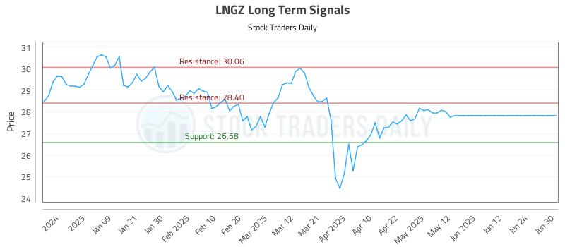 LNGZ Long Term Analysis for July 1 2025