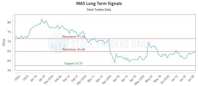 MAS Long Term Analysis for July 1 2025