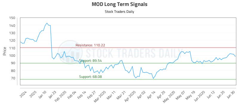 MOD Long Term Analysis for July 1 2025 MOD Long Term Analysis for July 1 2025