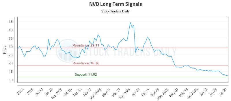 NVD Long Term Analysis for July 1 2025