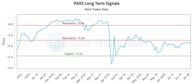 PAXS Long Term Analysis for July 1 2025 PAXS Long Term Analysis for July 1 2025
