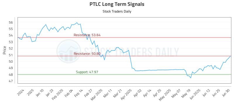 PTLC Long Term Analysis for July 1 2025