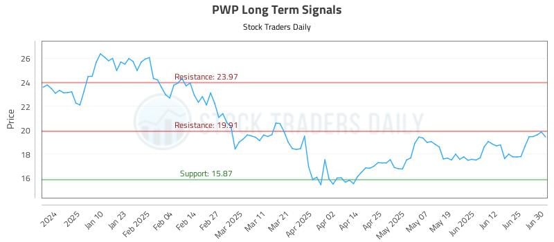 PWP Long Term Analysis for July 1 2025 PWP Long Term Analysis for July 1 2025