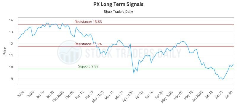 PX Long Term Analysis for July 1 2025 PX Long Term Analysis for July 1 2025