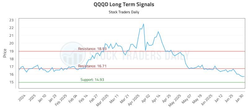 QQQD Long Term Analysis for July 1 2025 QQQD Long Term Analysis for July 1 2025