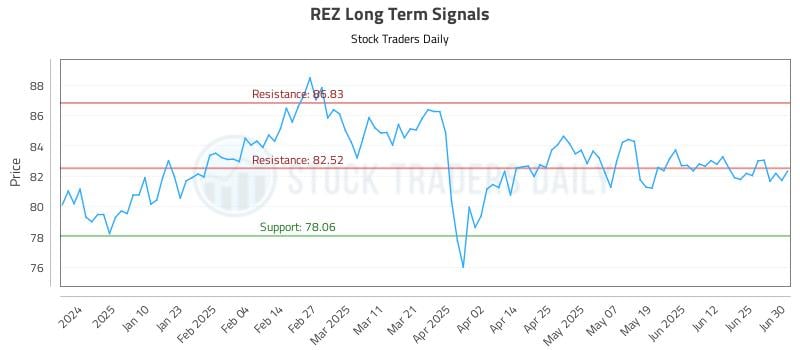 REZ Long Term Analysis for July 1 2025