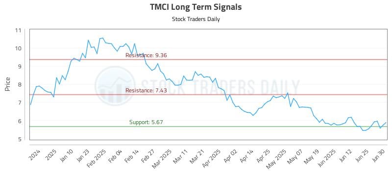 TMCI Long Term Analysis for July 1 2025