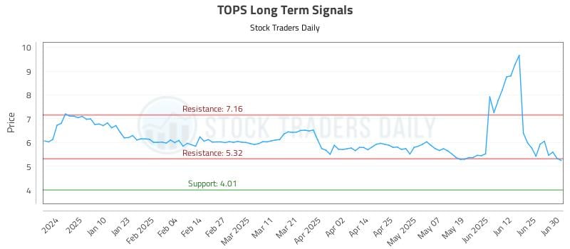 TOPS Long Term Analysis for July 1 2025