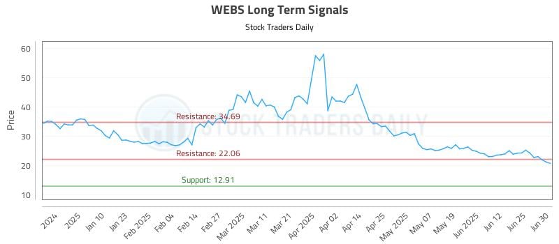 WEBS Long Term Analysis for July 1 2025 WEBS Long Term Analysis for July 1 2025