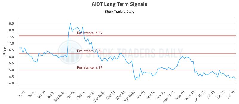 AIOT Long Term Analysis for July 1 2025 AIOT Long Term Analysis for July 1 2025