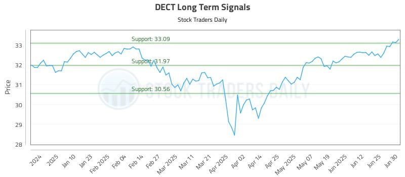 DECT Long Term Analysis for July 1 2025