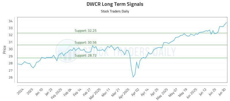 DWCR Long Term Analysis for July 1 2025 DWCR Long Term Analysis for July 1 2025