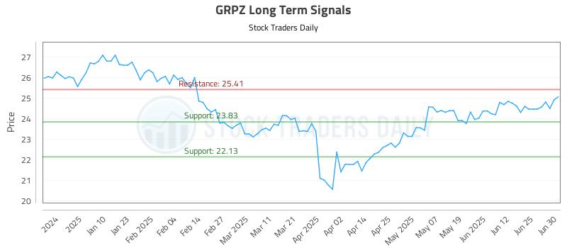 GRPZ Long Term Analysis for July 1 2025 GRPZ Long Term Analysis for July 1 2025