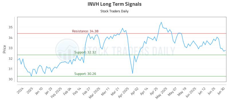INVH Long Term Analysis for July 1 2025