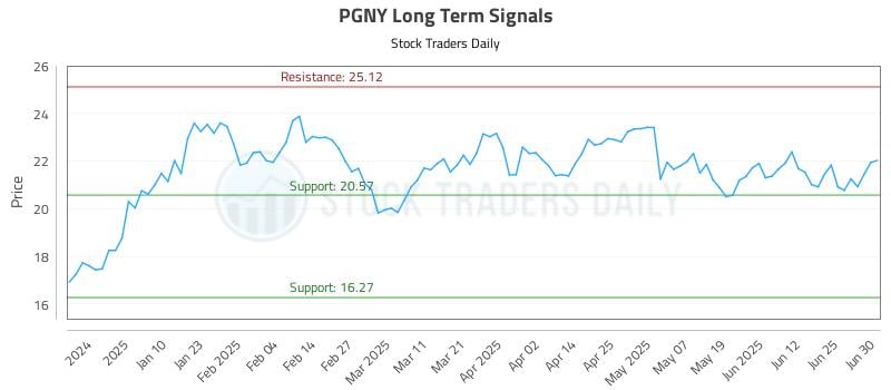 PGNY Long Term Analysis for July 1 2025 PGNY Long Term Analysis for July 1 2025