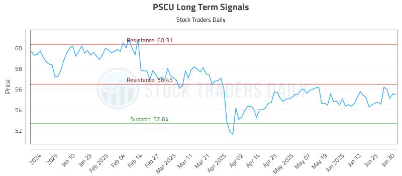 PSCU Long Term Analysis for July 1 2025