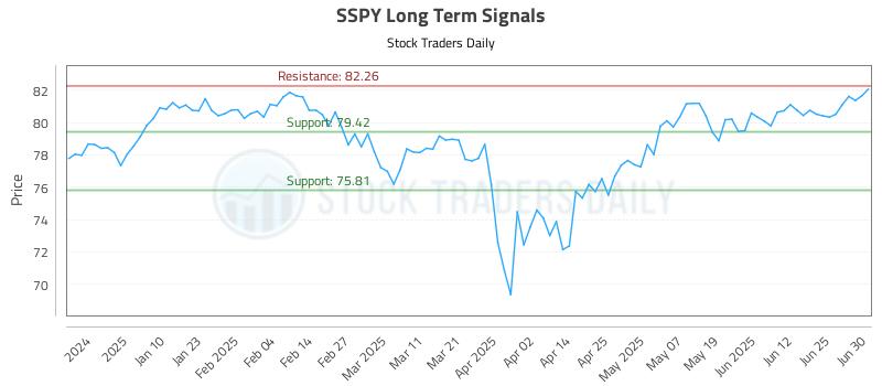 SSPY Long Term Analysis for July 1 2025 SSPY Long Term Analysis for July 1 2025