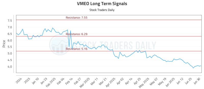 VMEO Long Term Analysis for July 1 2025 VMEO Long Term Analysis for July 1 2025