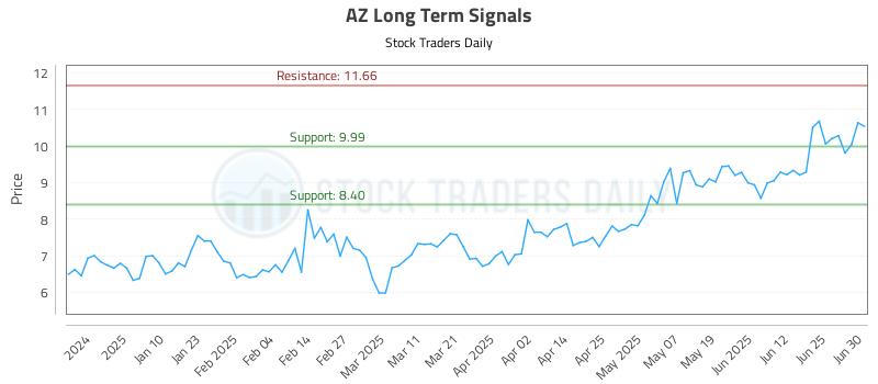 AZ Long Term Analysis for July 1 2025 AZ Long Term Analysis for July 1 2025