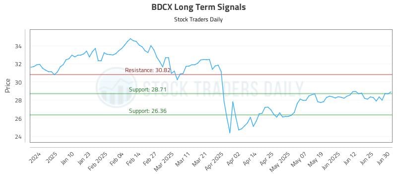 BDCX Long Term Analysis for July 1 2025
