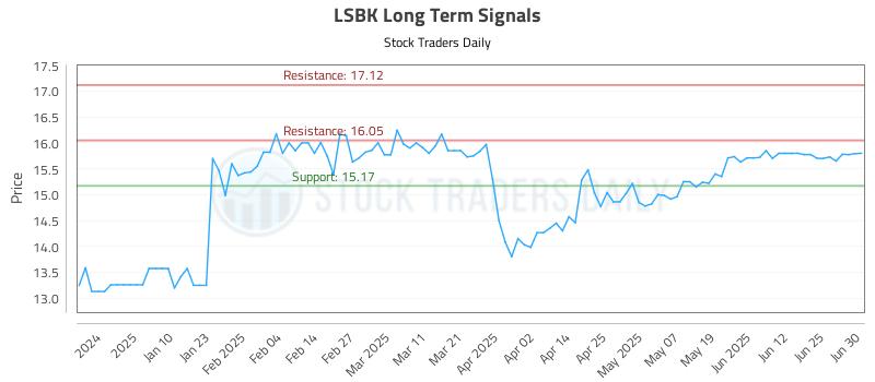 LSBK Long Term Analysis for July 1 2025