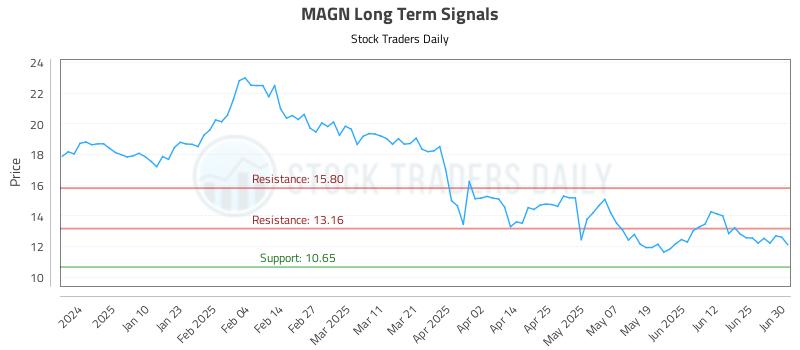 MAGN Long Term Analysis for July 1 2025