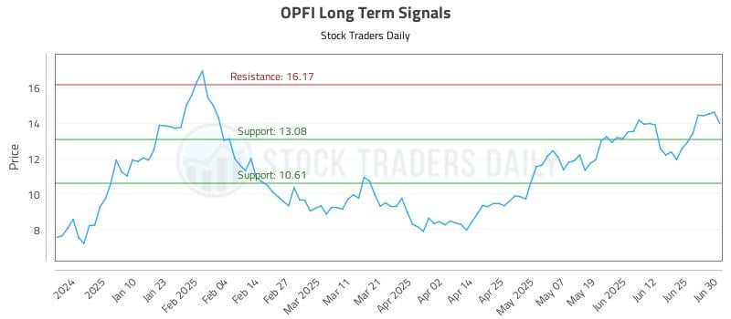 OPFI Long Term Analysis for July 1 2025 OPFI Long Term Analysis for July 1 2025
