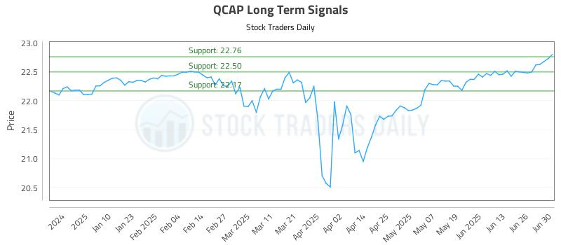 QCAP Long Term Analysis for July 1 2025 QCAP Long Term Analysis for July 1 2025