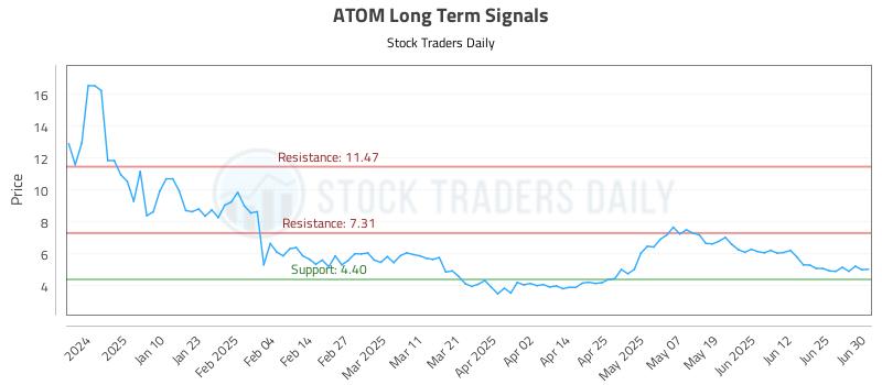 ATOM Long Term Analysis for July 1 2025