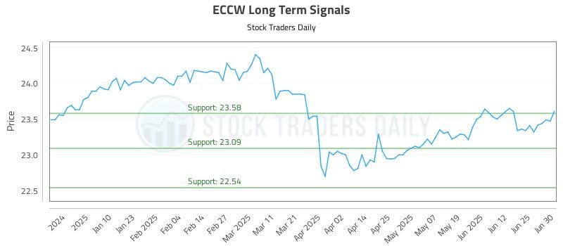 ECCW Long Term Analysis for July 1 2025