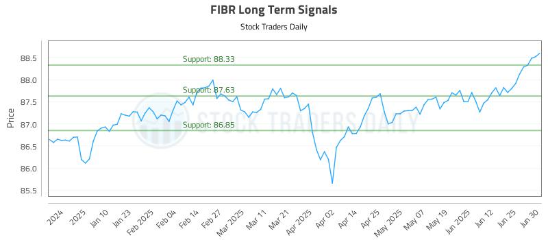 FIBR Long Term Analysis for July 1 2025