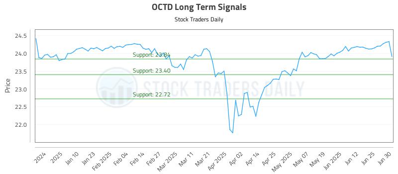 OCTD Long Term Analysis for July 1 2025