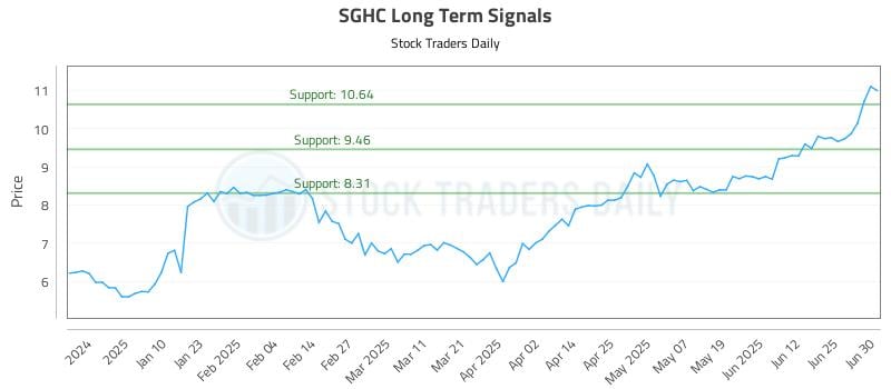 SGHC Long Term Analysis for July 1 2025 SGHC Long Term Analysis for July 1 2025