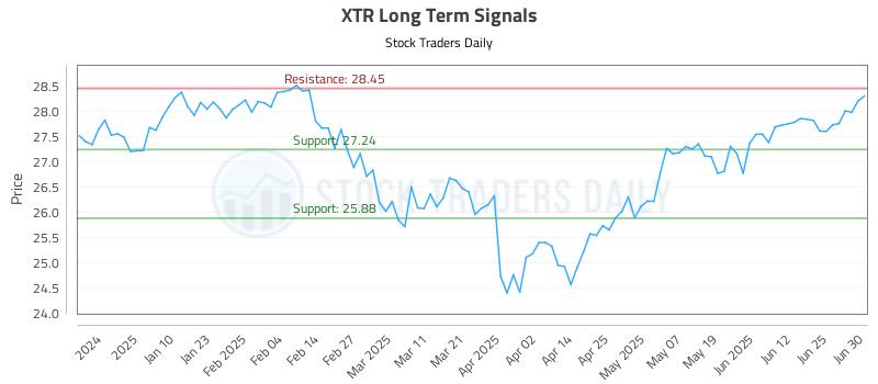 XTR Long Term Analysis for July 1 2025