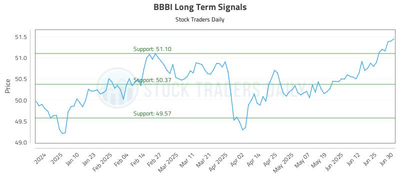 BBBI Long Term Analysis for July 1 2025