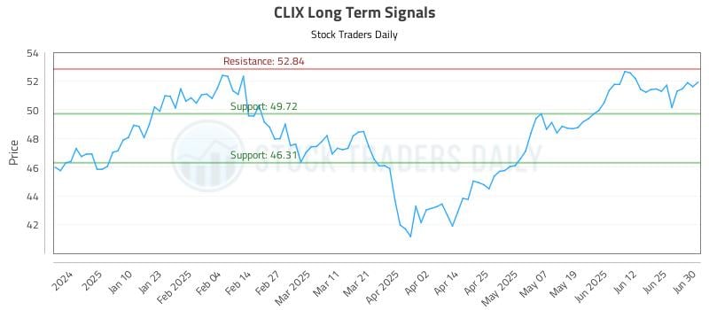 CLIX Long Term Analysis for July 1 2025