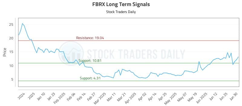 FBRX Long Term Analysis for July 1 2025