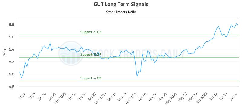 GUT Long Term Analysis for July 1 2025